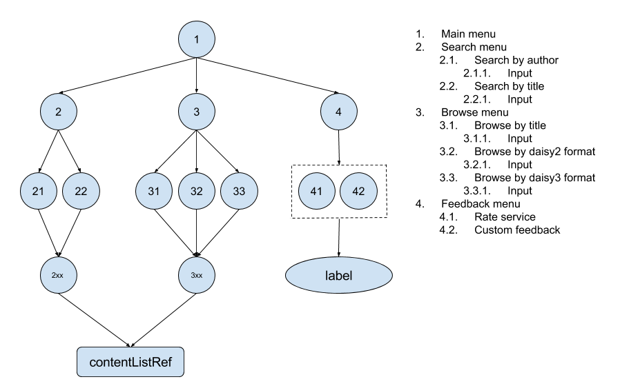 Dynamic menu structure